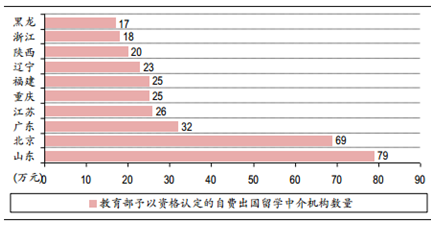 2015-2016年中国出国留学服务行业现状及未来前景预测